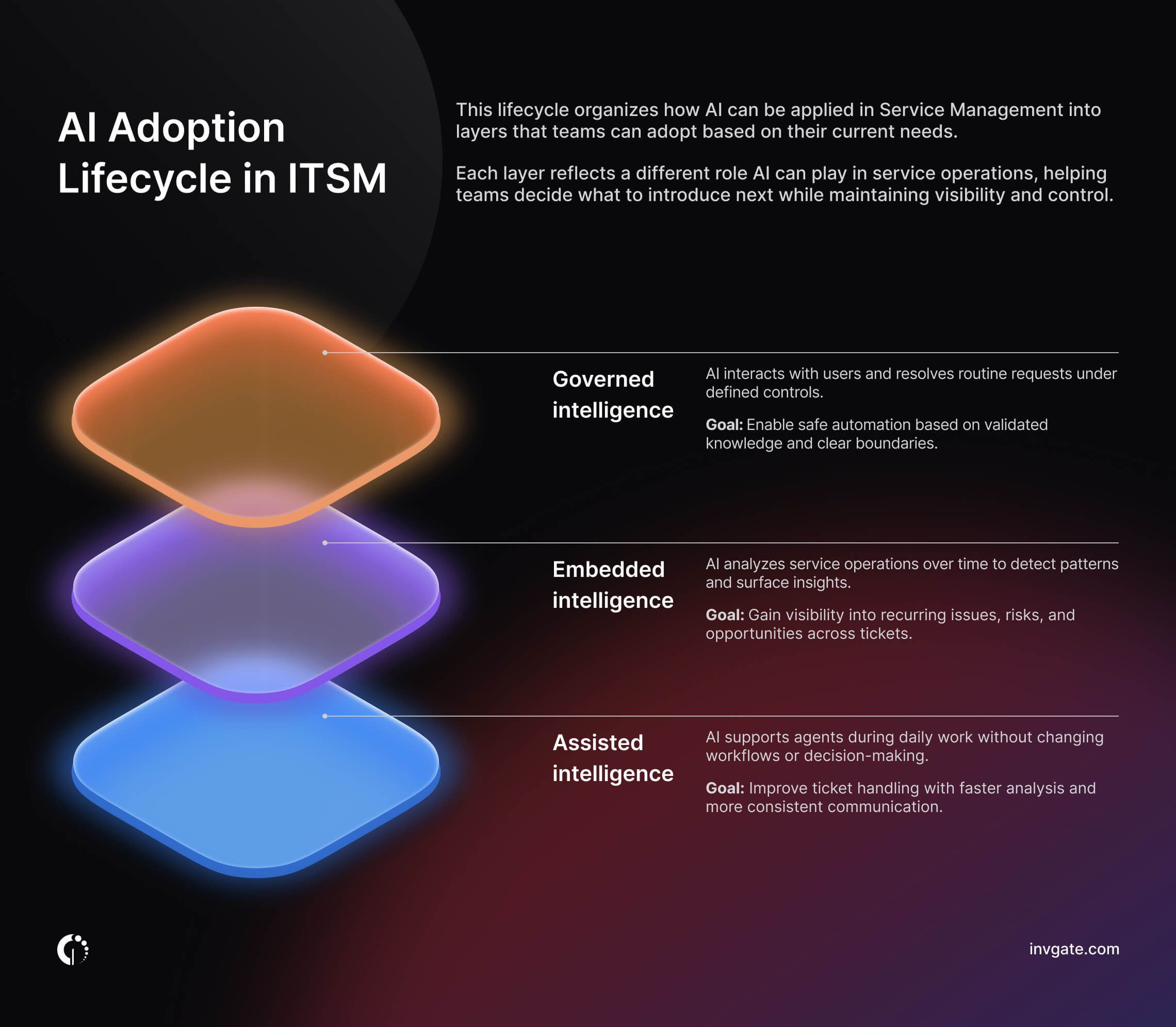 Infographic of the AI in ITSM adoption lifecycle.