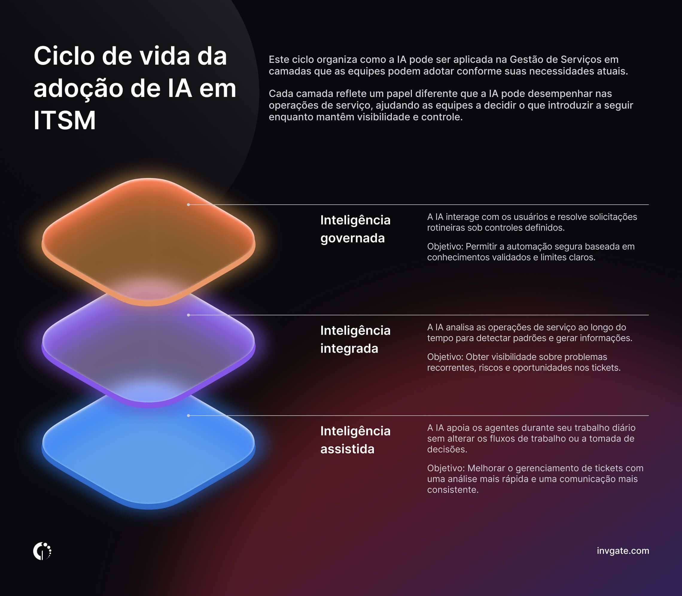 Infográfico do ciclo de adoção da IA ​​em ITSM.