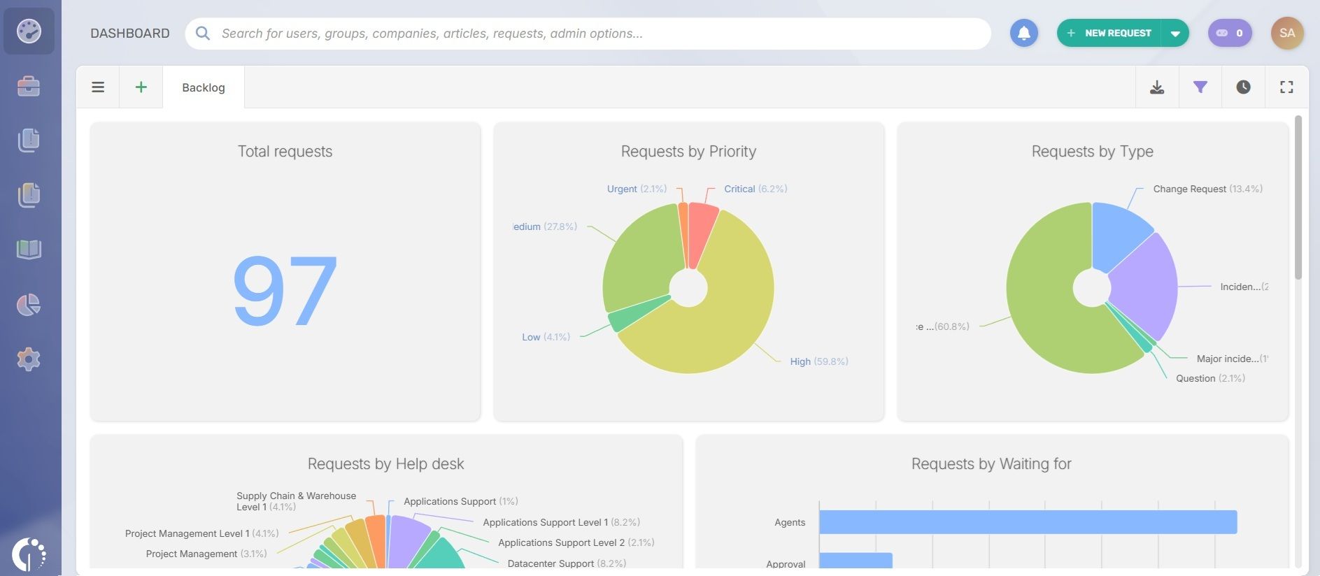 Dashboard view for sevrice requests in InvGate Service Management.