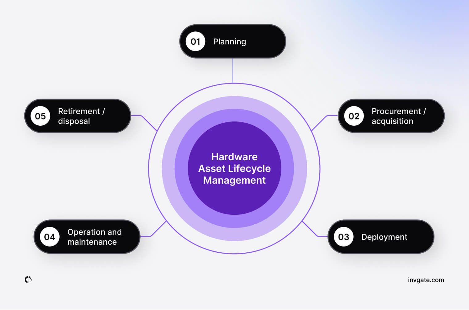 Hardware Asset Lifecycle - InvGate Asset Management.