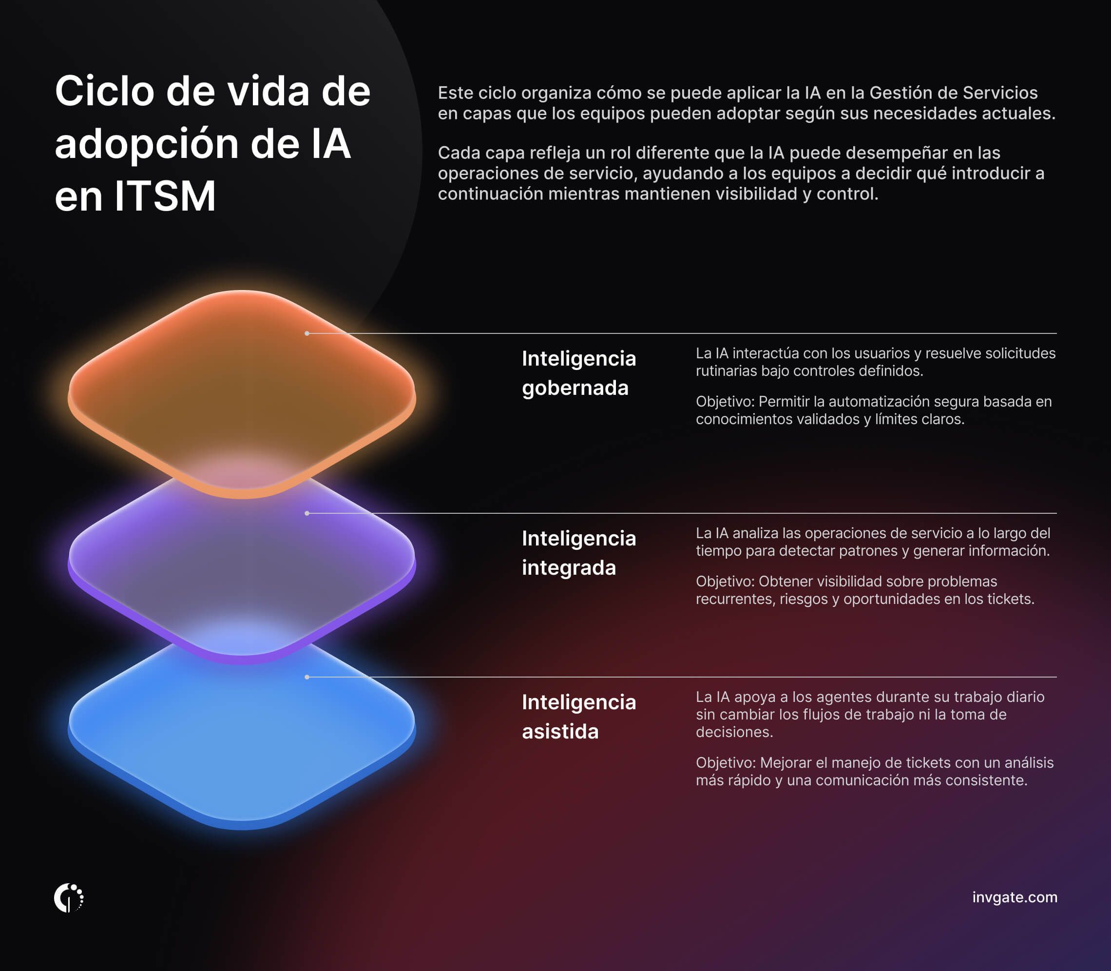 Infografía del ciclo de vida de la adopción de la IA en ITSM.