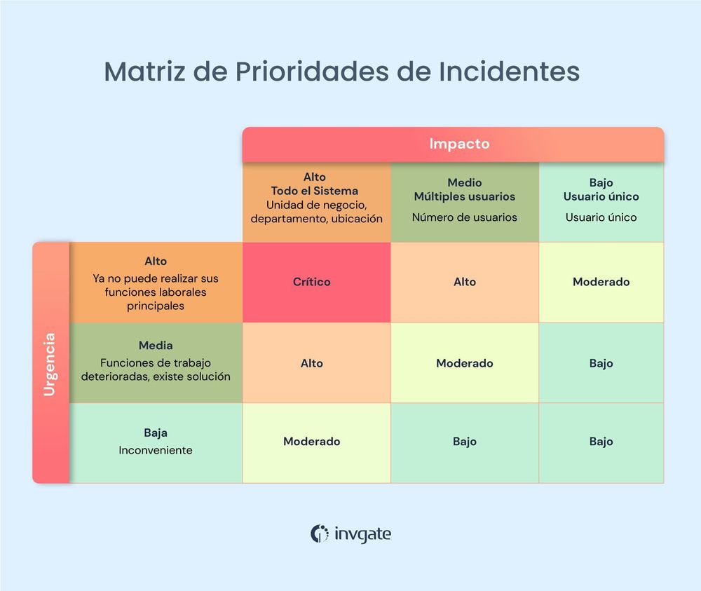 ¿Qué es la Gestión de Incidentes?