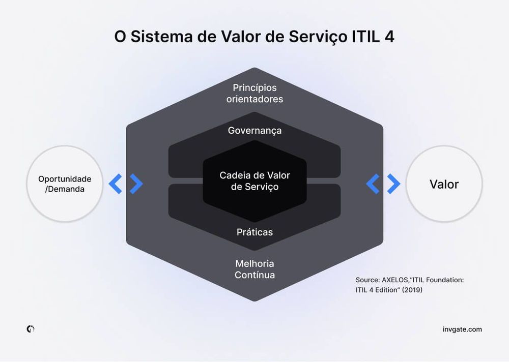 O que é o Sistema de Valor de Serviço (SVS) na ITIL 4?
