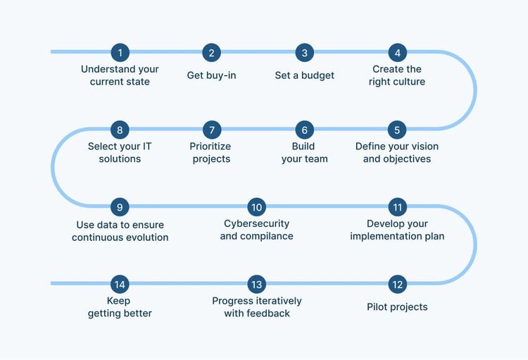 What is Digital Transformation? Why, When, And How