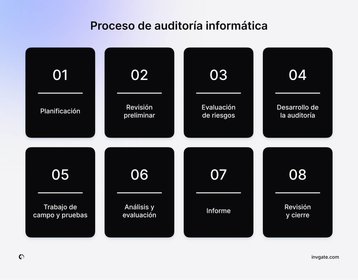 Paso a paso del proceso de auditoría informática.